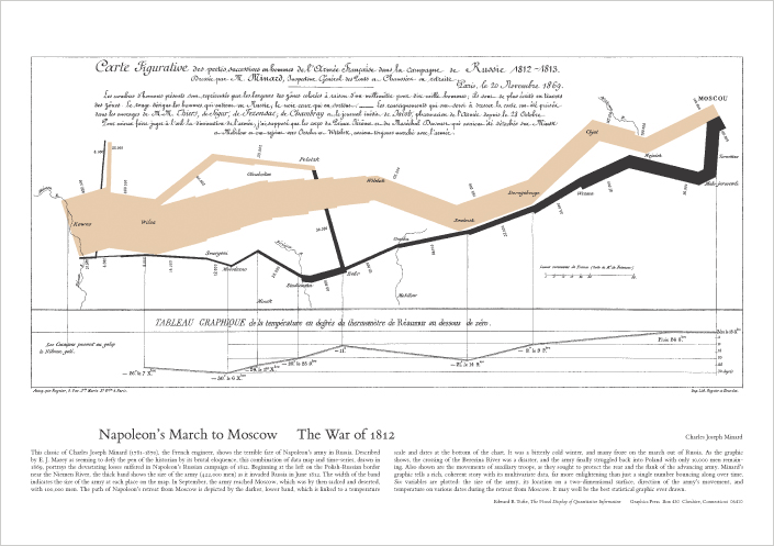 Napoleon's March by Charles Joseph Minard