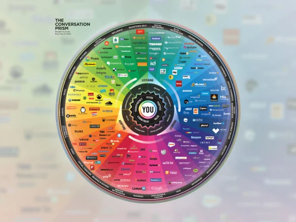 The Conversation Prism 4.0 for 2013