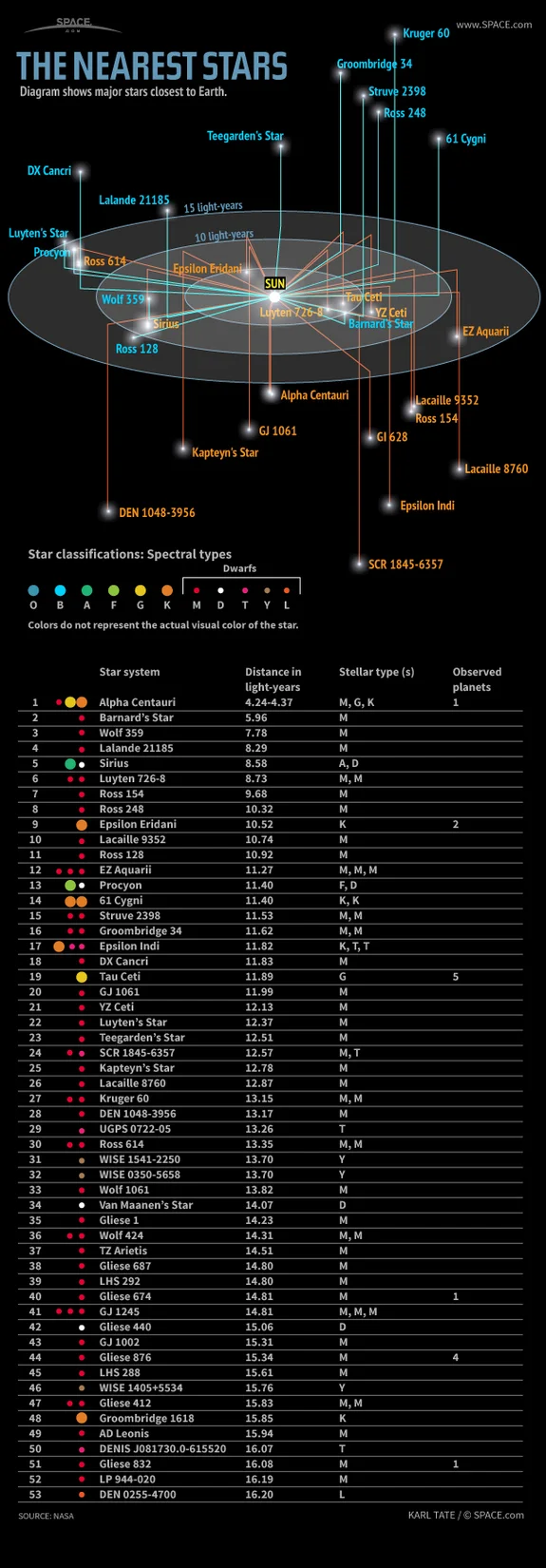 The Nearest Stars