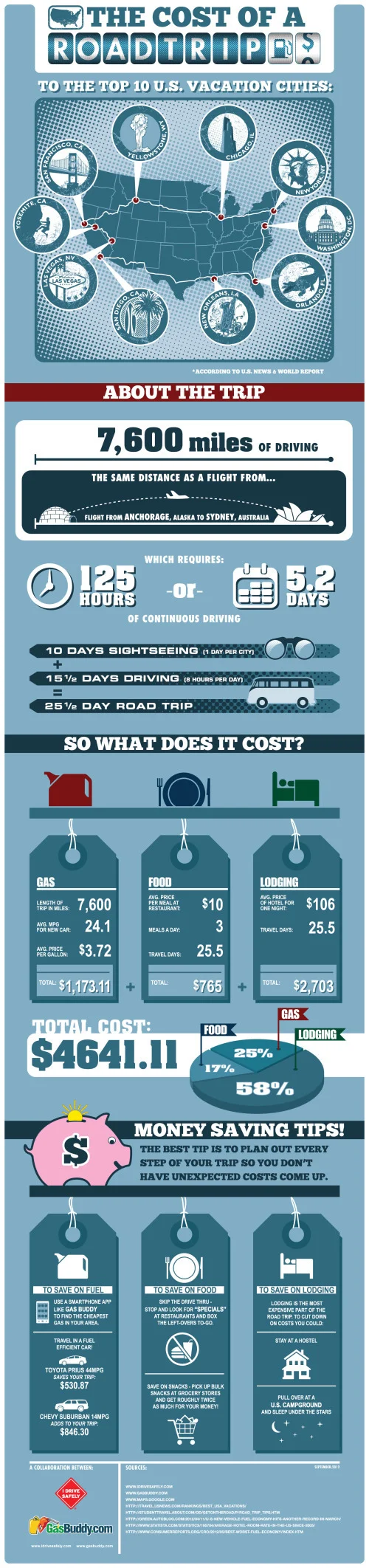 The Cost of a Road Trip to the Top 10 U.S. Vacation Cities