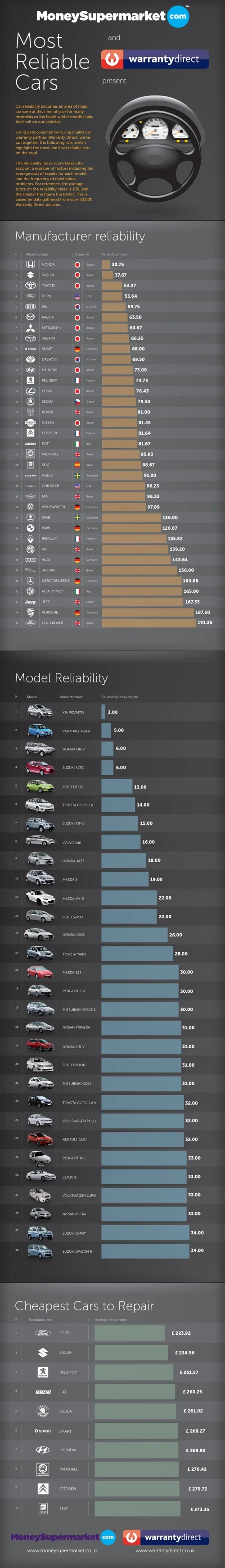 Most Reliable Cars