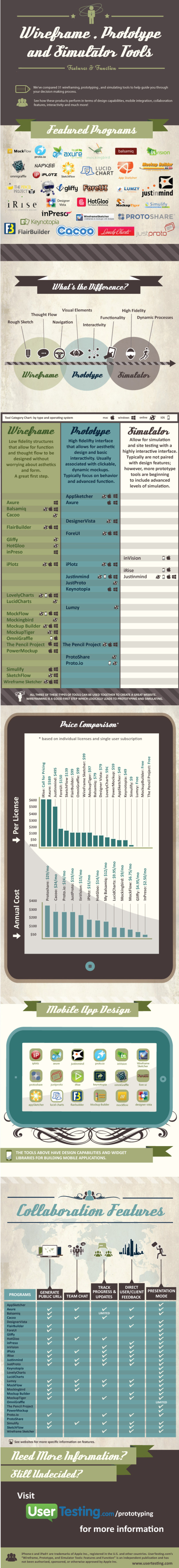 Wireframe, Prototype and Simulator Tools