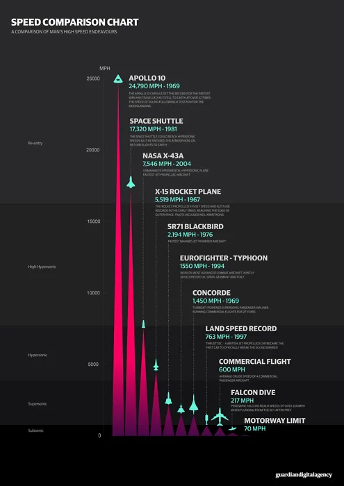 Speed Comparison Chart