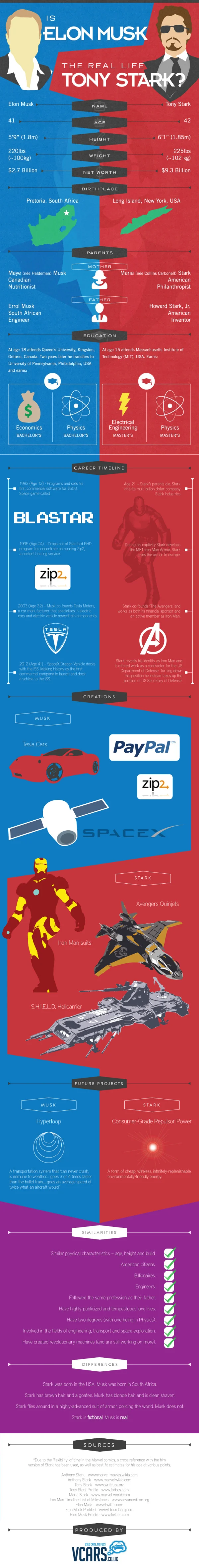 Is Elon Musk The Real Life Tony Stark?