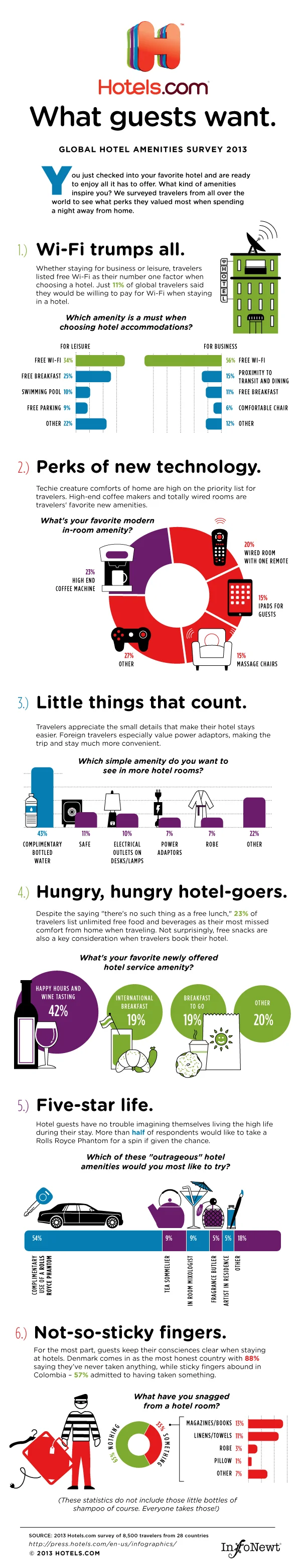What Guests Want...at Hotels
