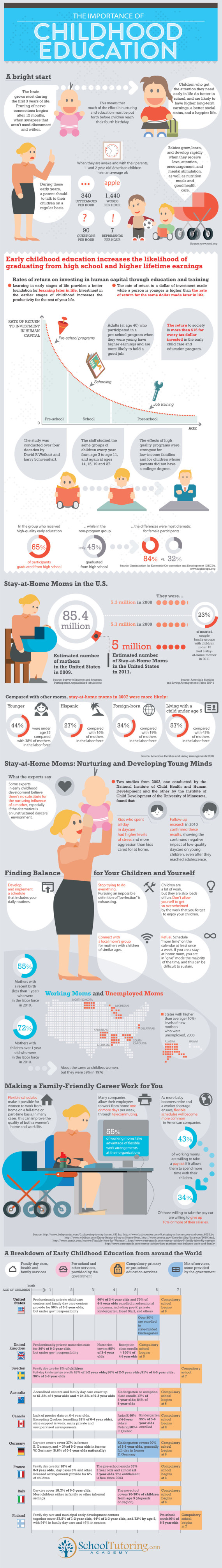 The Importance of Childhood Education