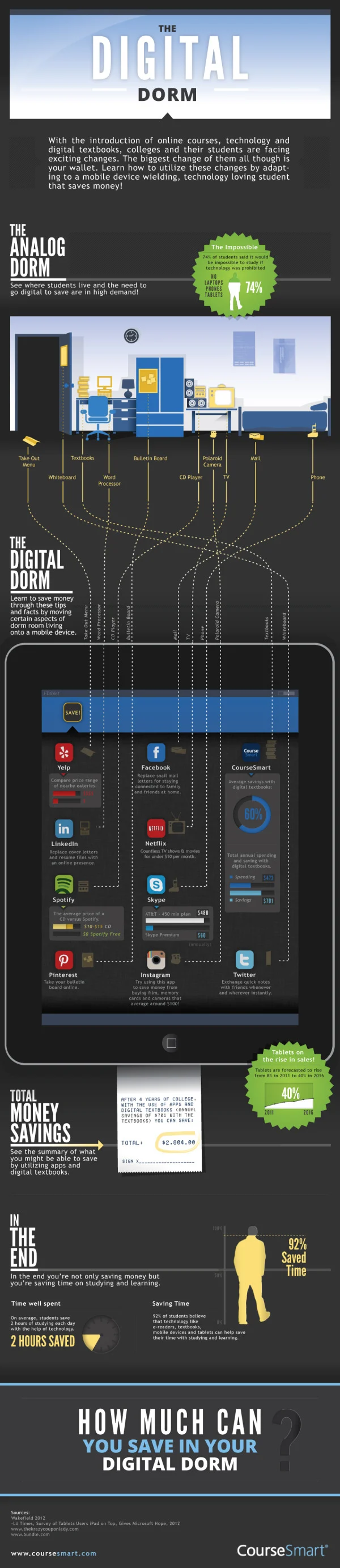 The Digital Dorm infographic