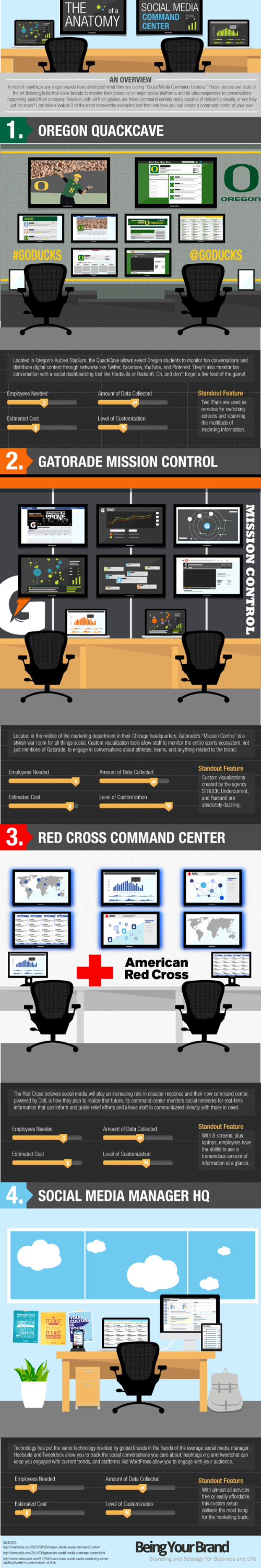 The Anatomy of the Social Media Command Center