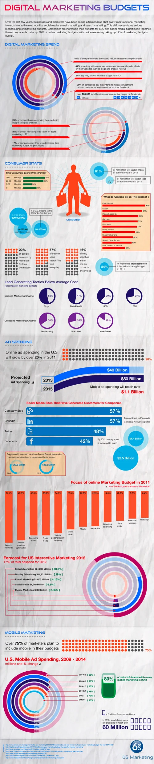 Digital Marketing Budgets