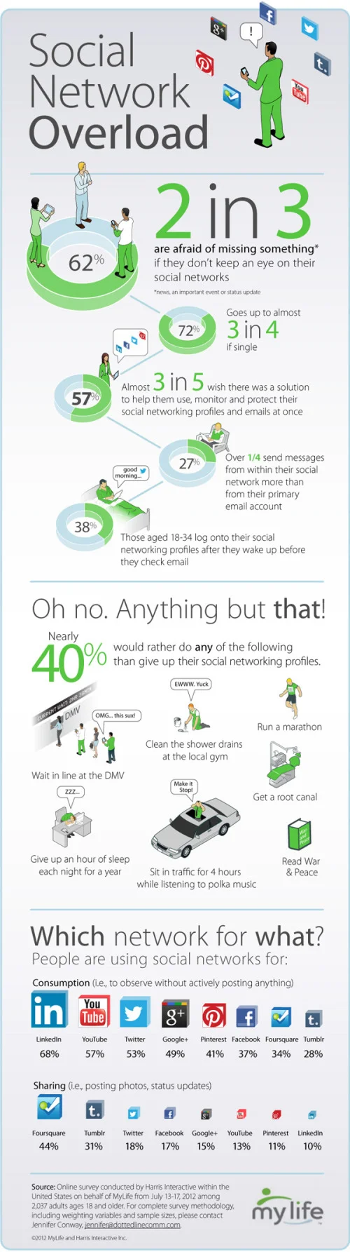 Social Network Overload