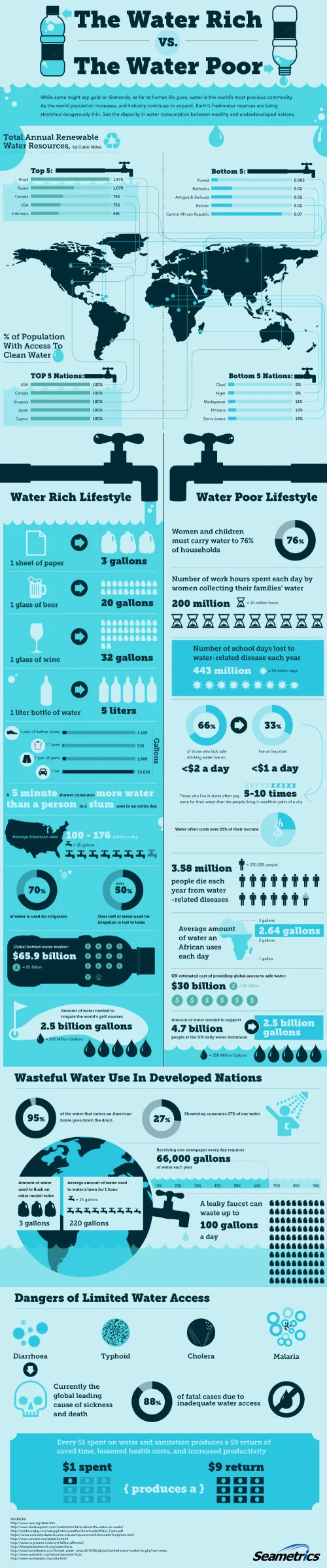 The Water Rich vs The Water Poor