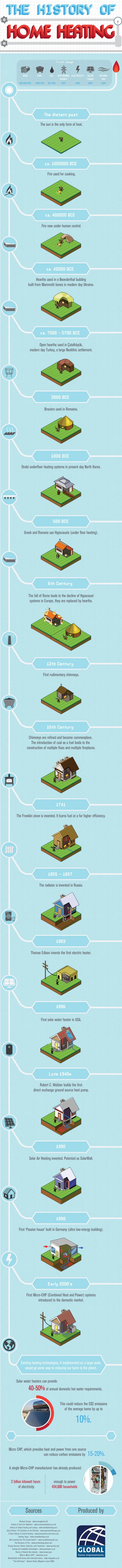 The History of Home Heating
