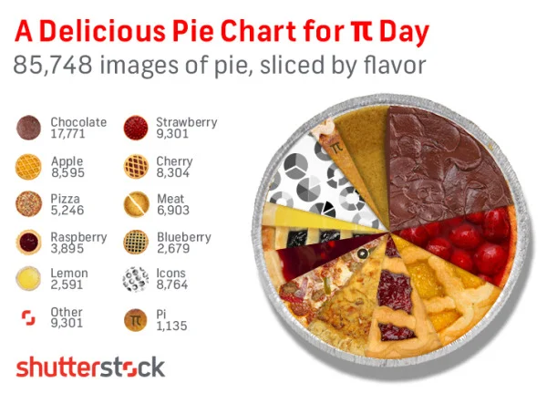 A Delicious Pie Chart for Pi Day!
