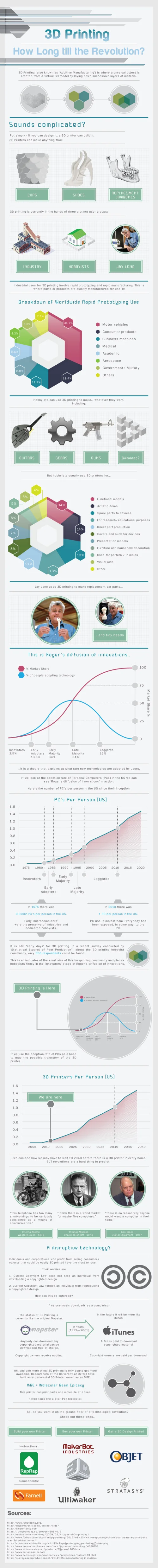 3D Printing: How Long Till The Revolution?