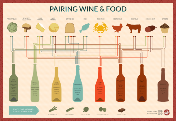 Pairing Wine &amp; Food