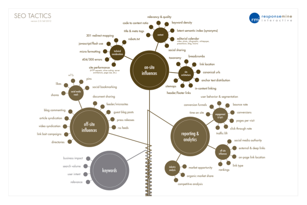 2012 SEO Tactics infographic