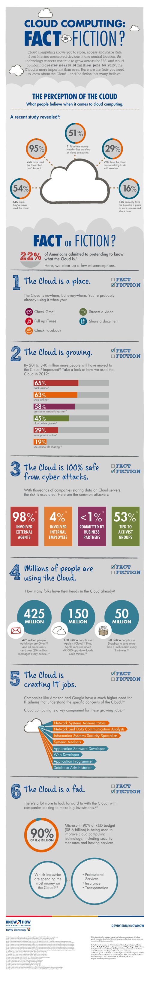 Cloud Computing: Fact or Fiction?