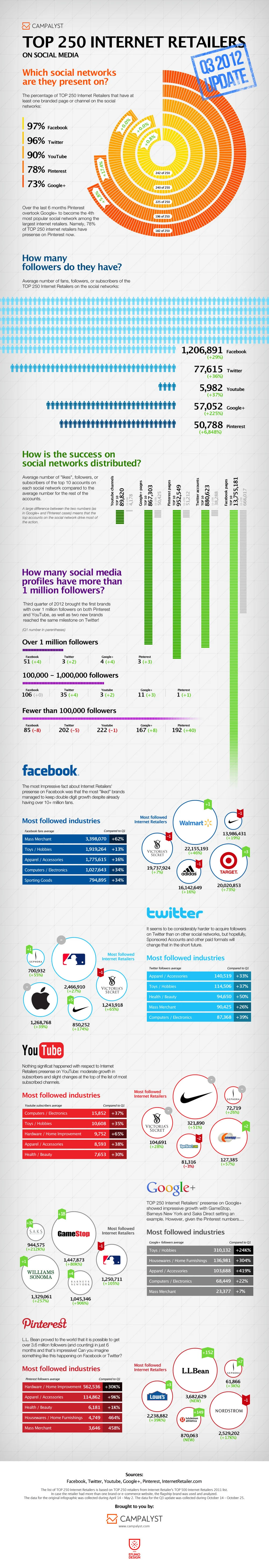 Top 250 Internet Retailers Q3 2012 Update