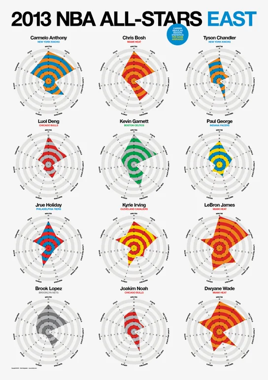 2013 NBA All-Stars Player Stats infographic