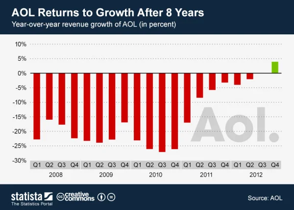 Visualizing AOL's Return to Growth after 8 Years