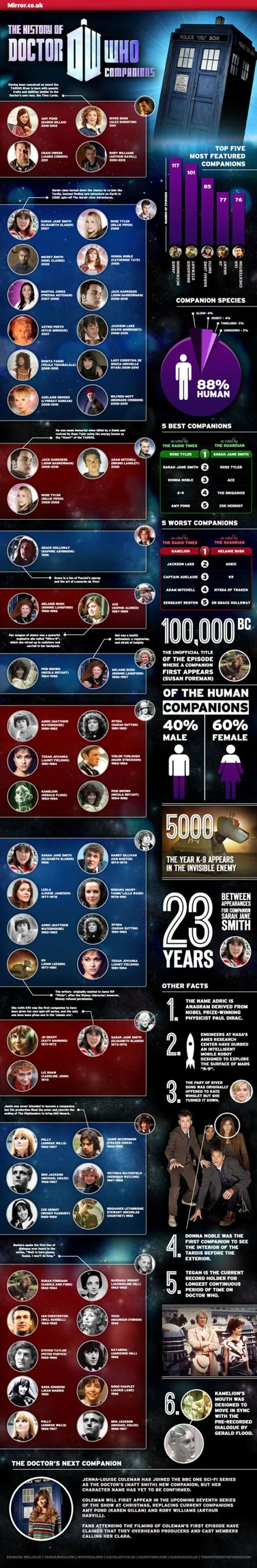 The History of Doctor Who Companions