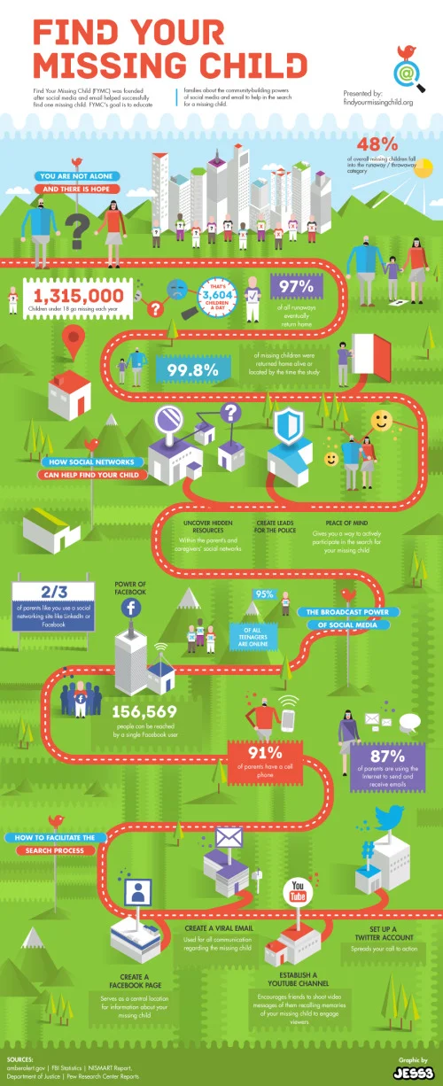 How to Find A Missing Child Using Social Media infographic
