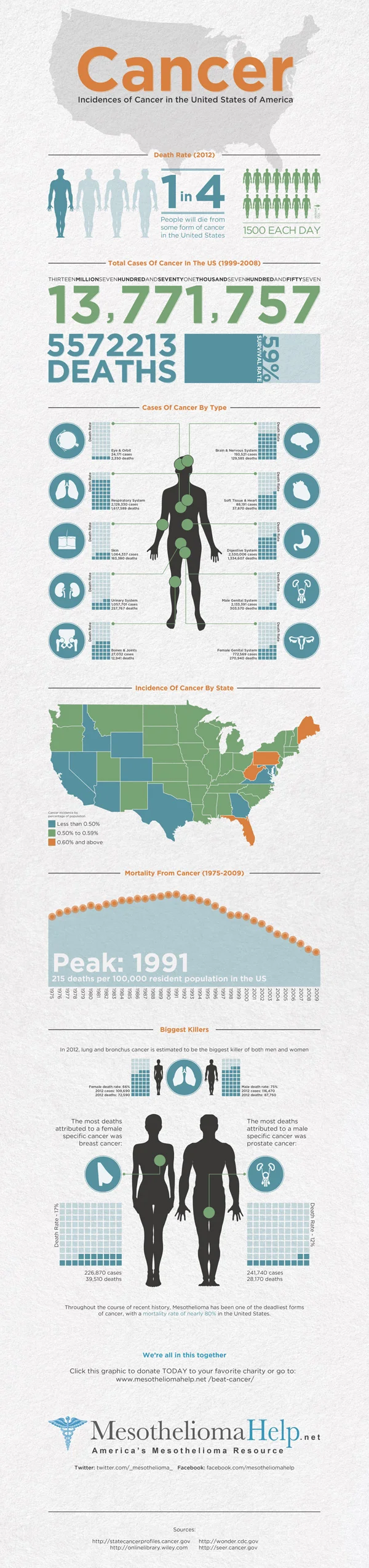 Cancer in the U.S.A.