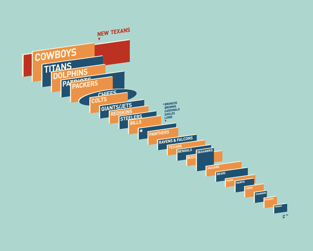 Comparing NFL Stadium Screens