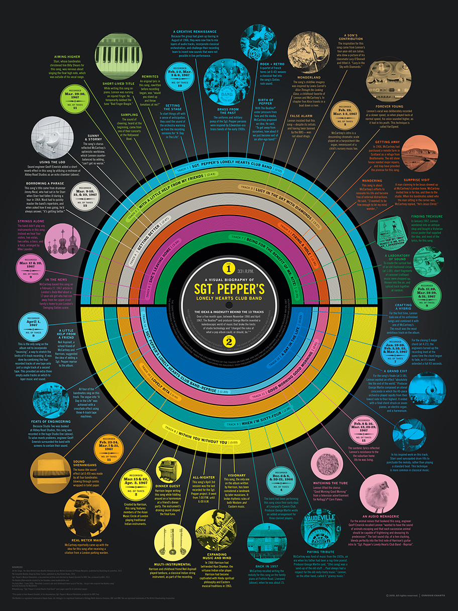 Biography of the Sgt. Pepper Album