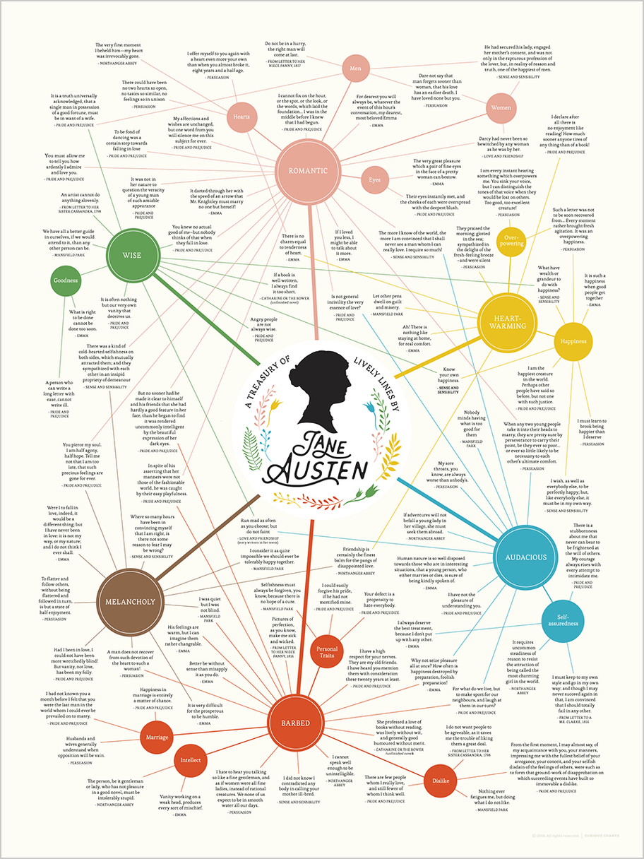 Lively Lines of Jane Austen