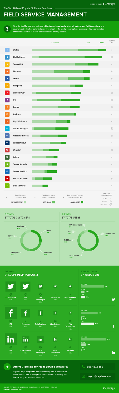 Top 20 Field Service Management Software Solutions
