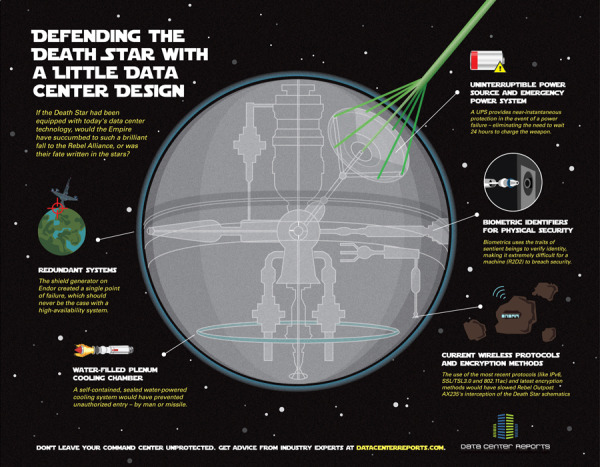 Defending the Death Star infographic