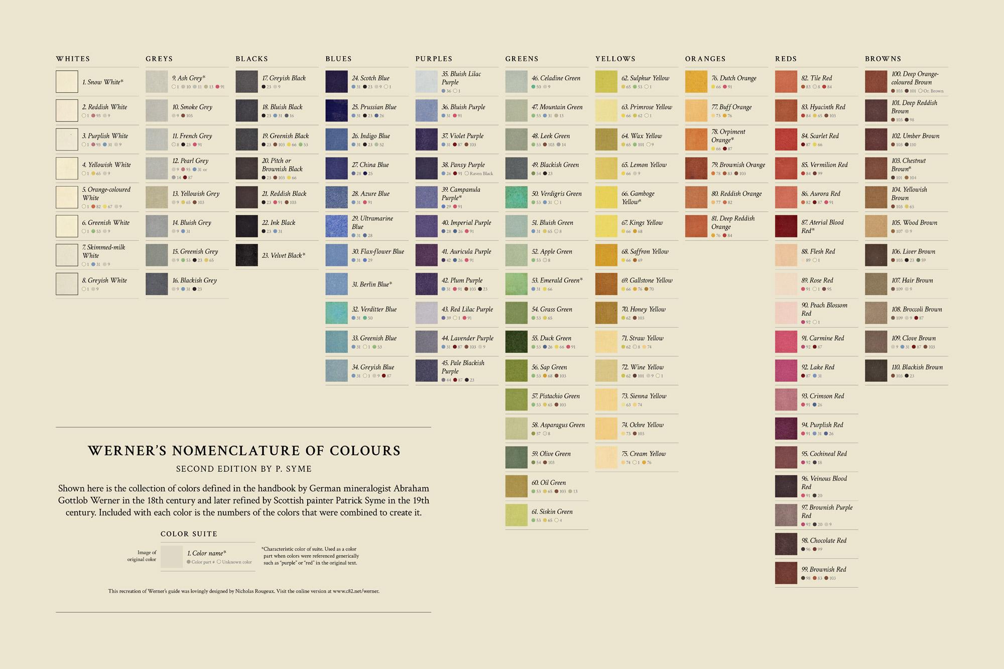 Werner’s Nomenclature of Colours Spectrum