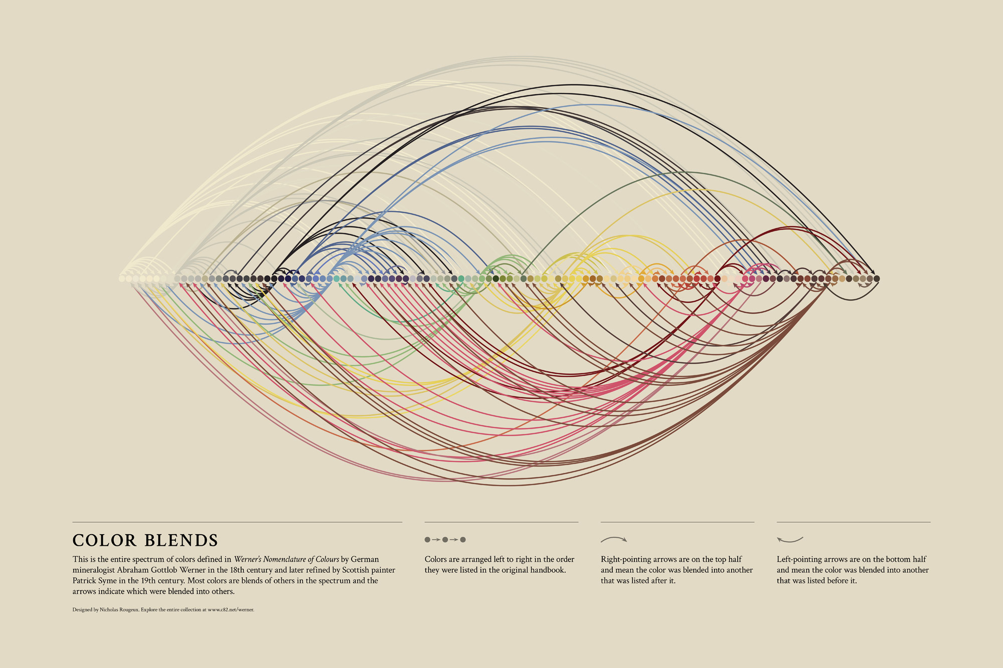 Werner’s Nomenclature of Colours Blends