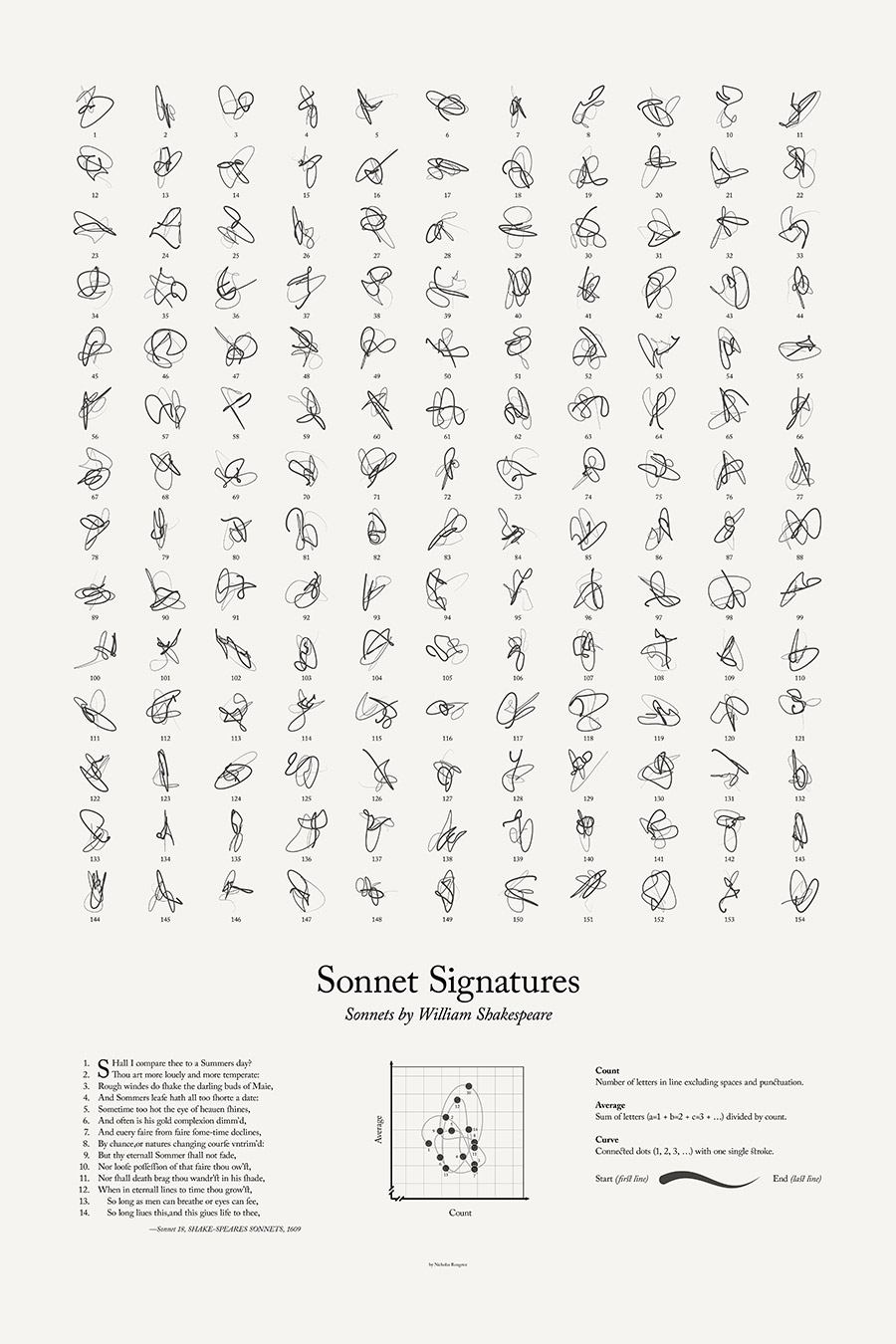 Shakespeare's Sonnet Signatures