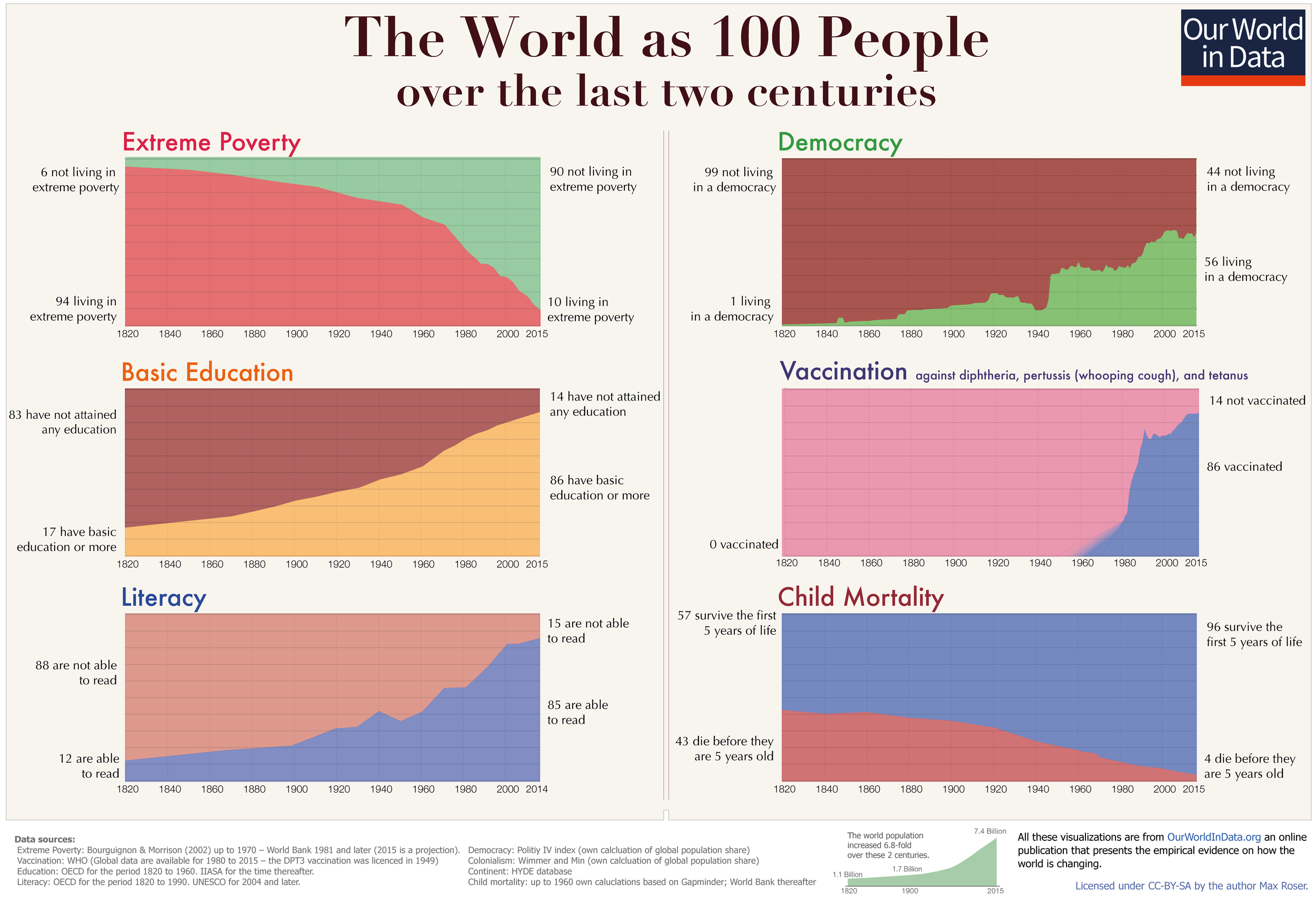 How The World is Getting Better in 6 Charts