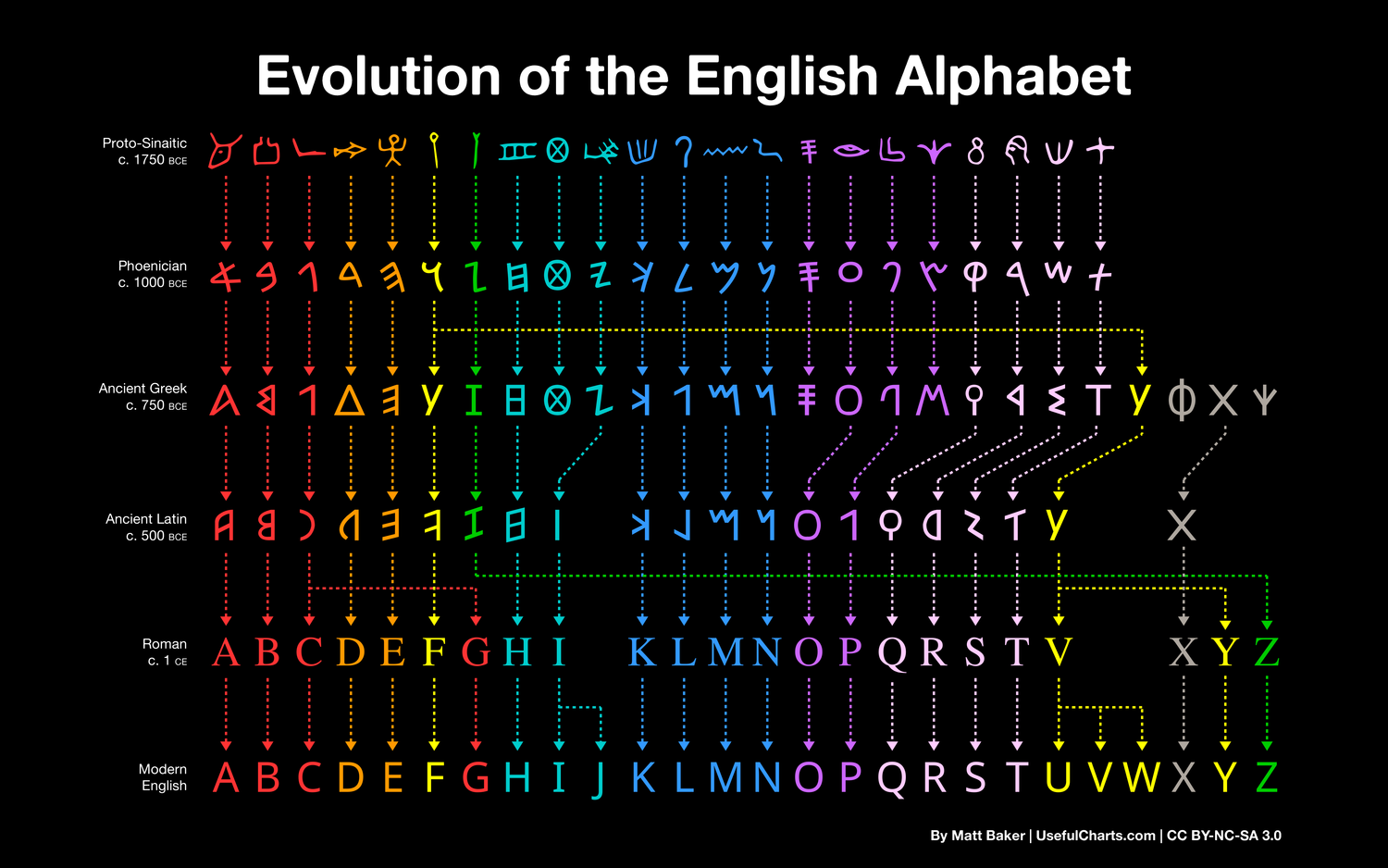 Evolution of the English Alphabet