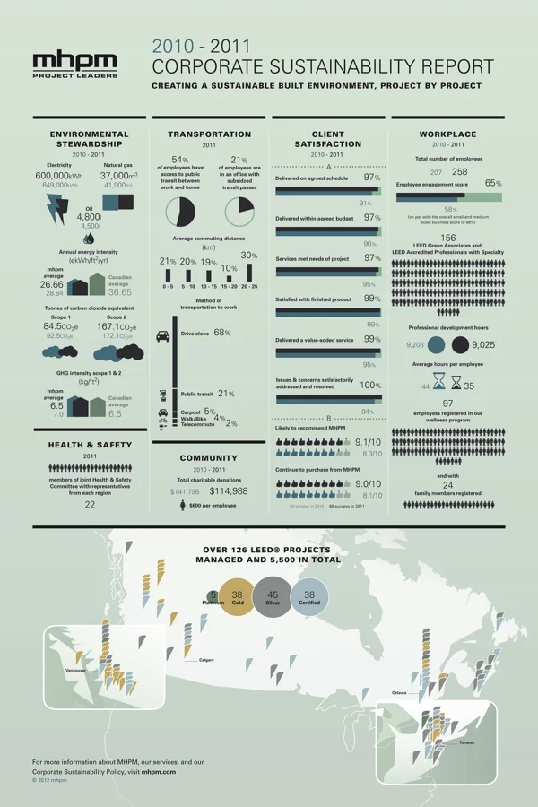 MHPM's Infographic CSR (Corporate Sustainability Report)