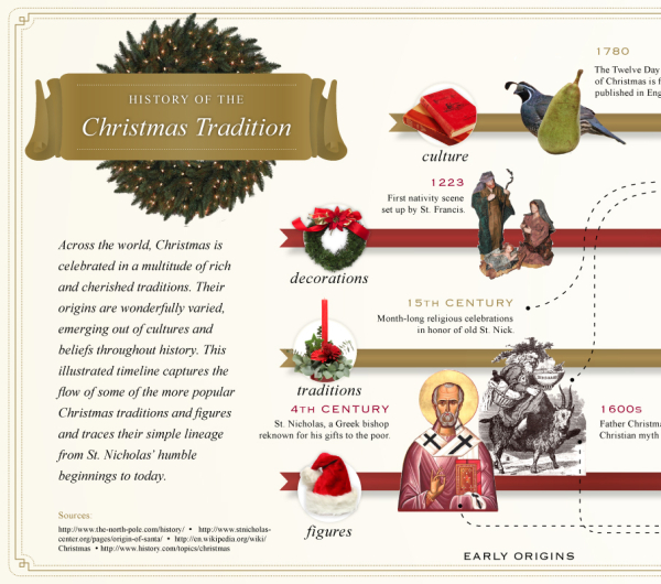 The History Of The Christmas Tradition — Cool Infographics