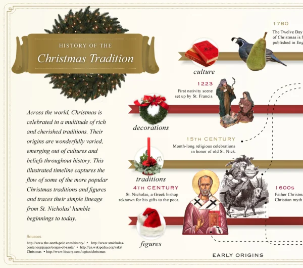 The History of the Christmas Tradition