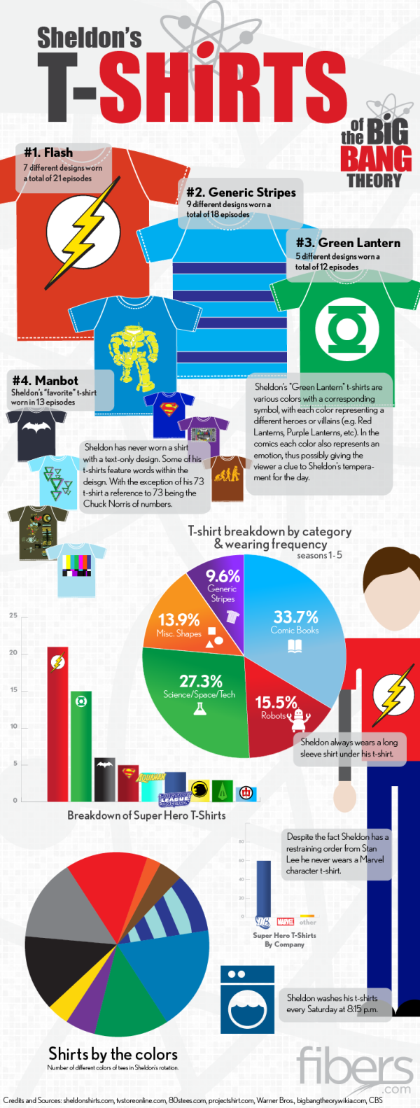Sheldon's T-Shirts of The Big Bang Theory