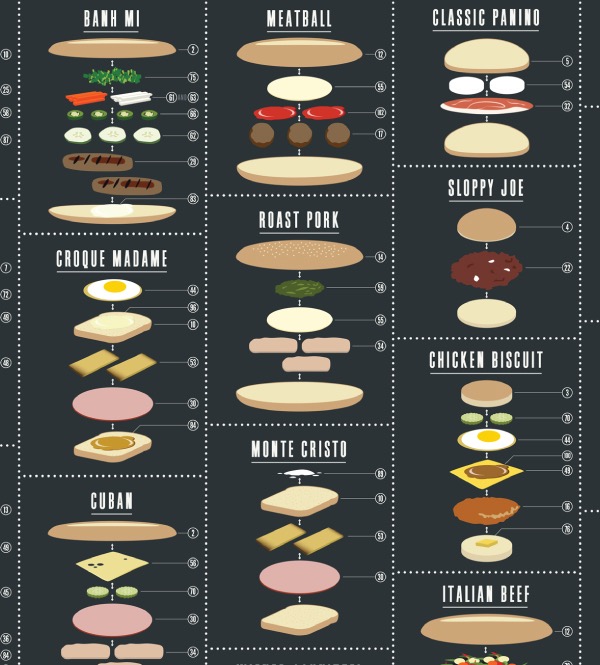 Is It A Sandwich Chart