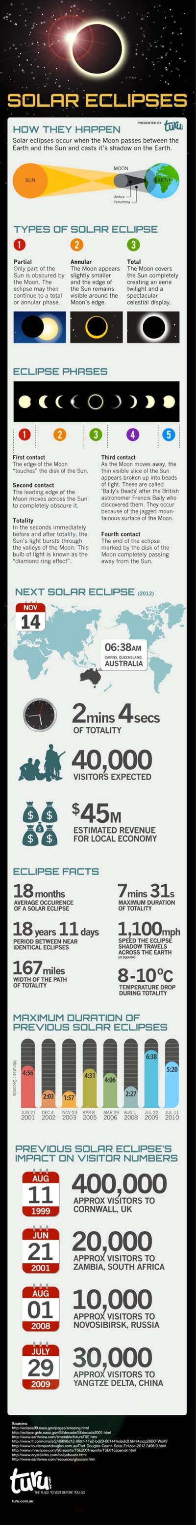 Total Solar Eclipse 2012 infographic