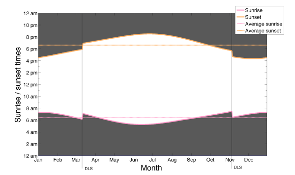 Daylight Savings Time Explained
