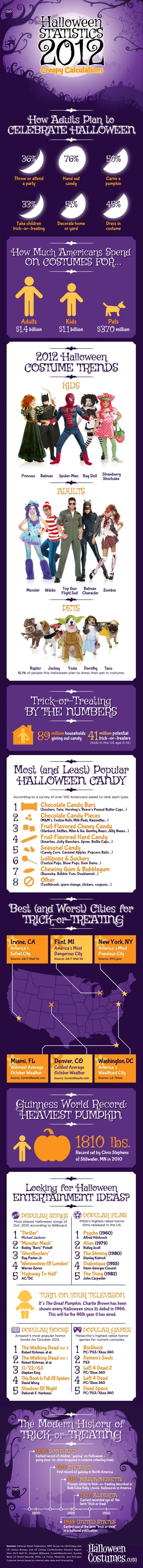Halloween Statistics 2012: Creepy Calculations
