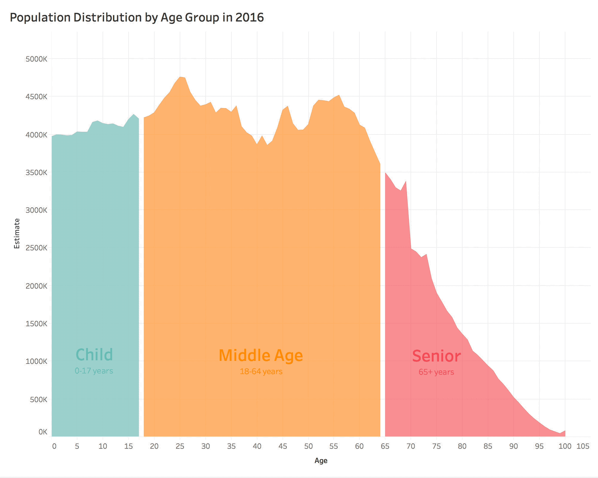 US Population Projections by Age Through 2060