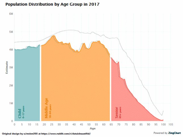 Projected population distribution per age group static chart built in ZingChart