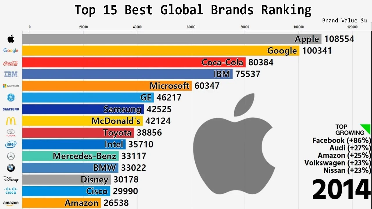 Animated DataViz: Top 15 Best Global Brands Ranking (2000-2018)