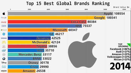 DataViz: Top Best Global Brands Ranking (2000-2018) Cool Infographics