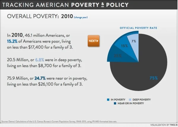 Tracking American Poverty - interactive infographic — Cool Infographics